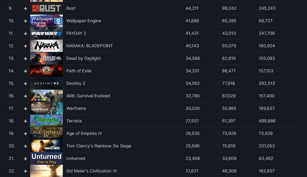 《世纪帝国4》开卖创佳绩，7万玩家同上挤下《文明6》成最热门策略游戏
